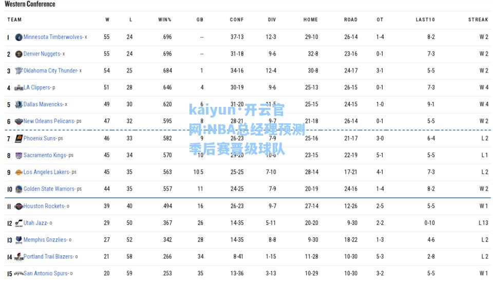 NBA总经理预测季后赛晋级球队