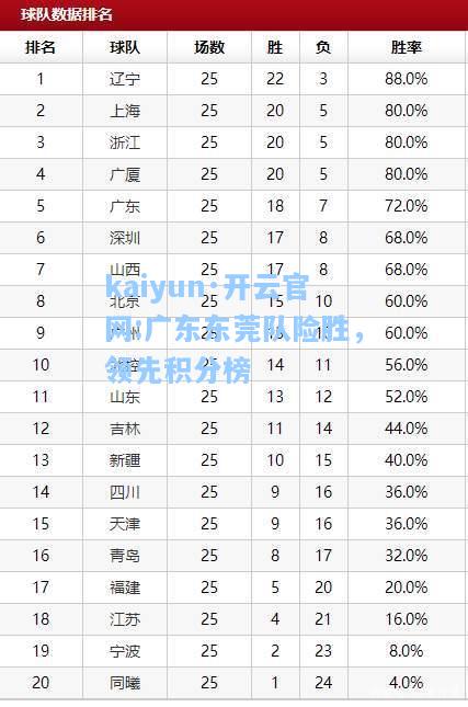 广东东莞队险胜，领先积分榜