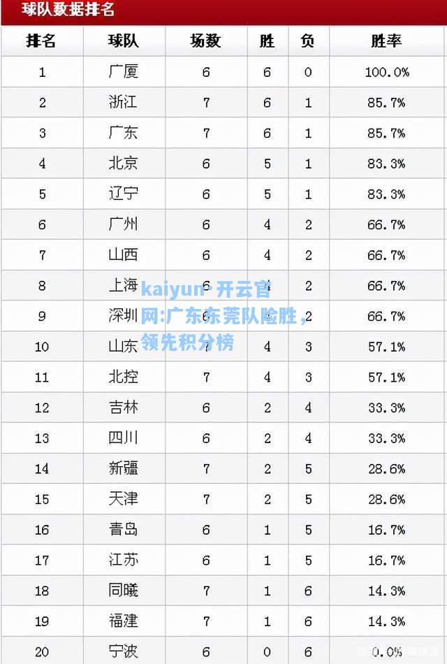 广东东莞队险胜，领先积分榜